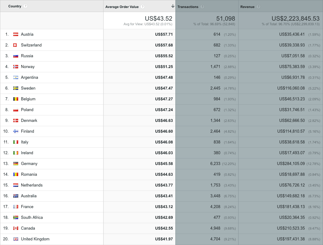 average order value