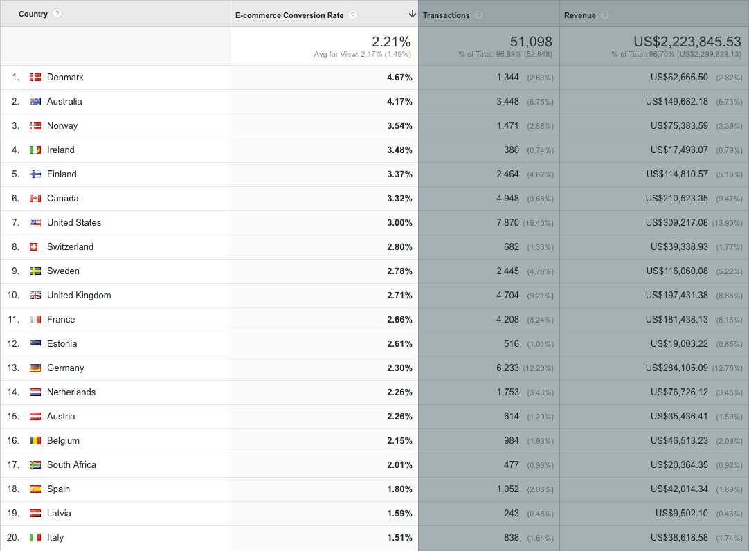 dropshipping conversion rates