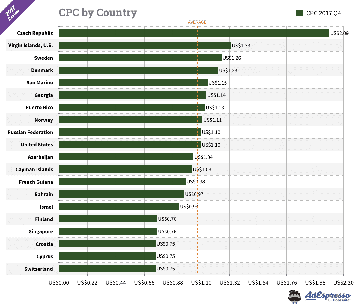 facebook average cost per click 2017